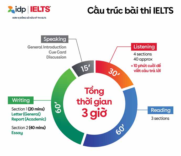Tìm hiểu về cấu trúc đề thi chứng chỉ quốc tế IELTS