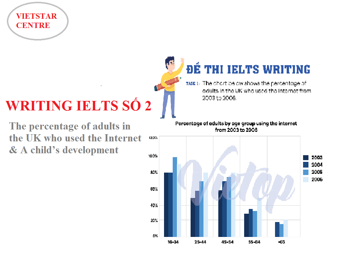 Đề luyện tập IELTS Writing số 2: The percentage of adults in the UK who used the Internet & A child’s development