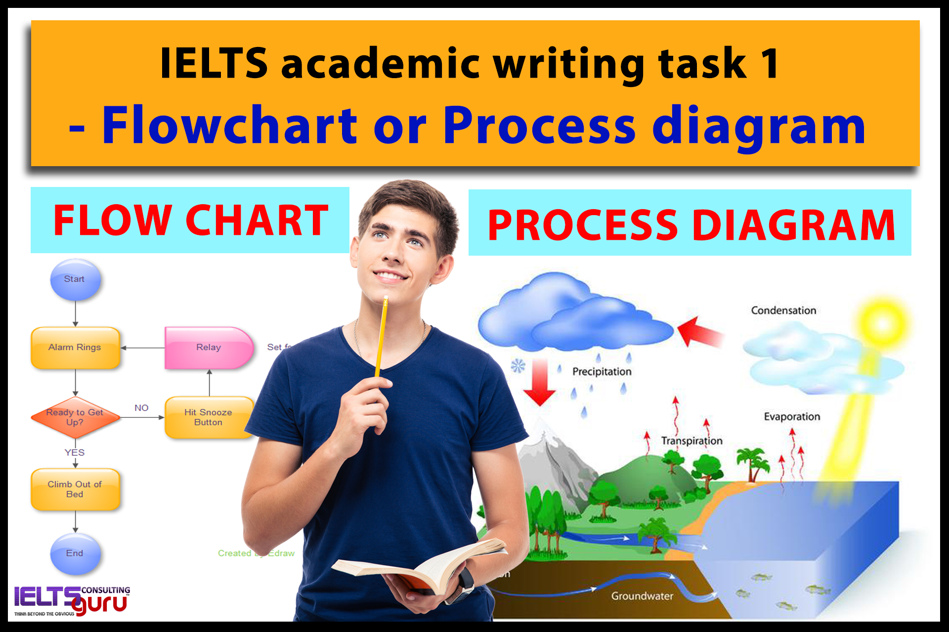 How to Do a Process Chart Type of Question in IELTS Writing Task 1?